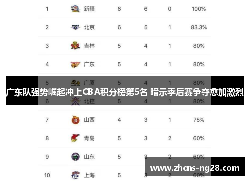 广东队强势崛起冲上CBA积分榜第5名 暗示季后赛争夺愈加激烈